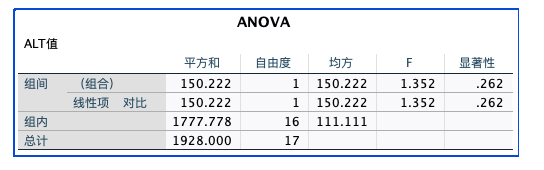 单因素方差分析结果解读