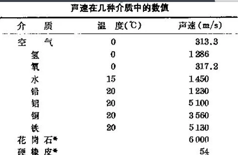 声音的速度每秒多少米？