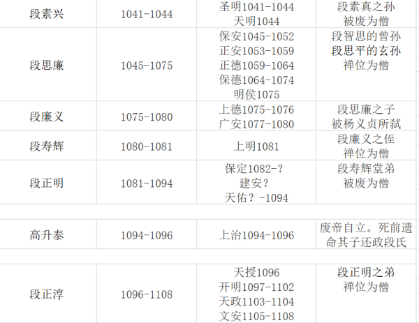 大理历代皇帝一览表