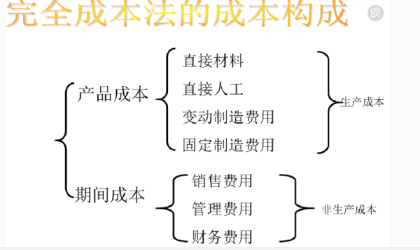 完全成本法的计算公式是什么？