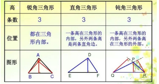 钝角三角形的高是什么？