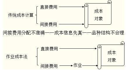 作业成本法四个步骤