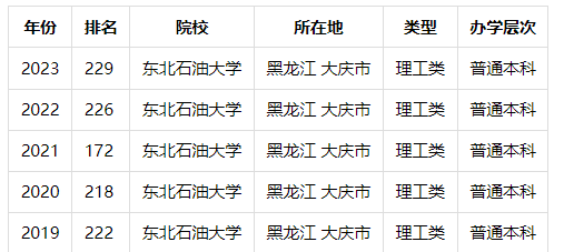 东北石油大学最新排名