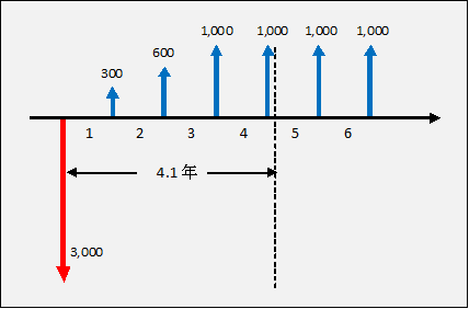 静态投资回收期和动态投资回收期的区别