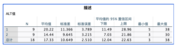 单因素方差分析结果解读