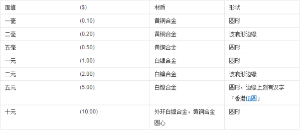 港币的面值有几种，都是什么？