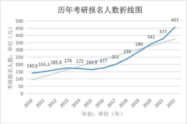 历年考研人数你停电气容器伯仅沉变化趋势图