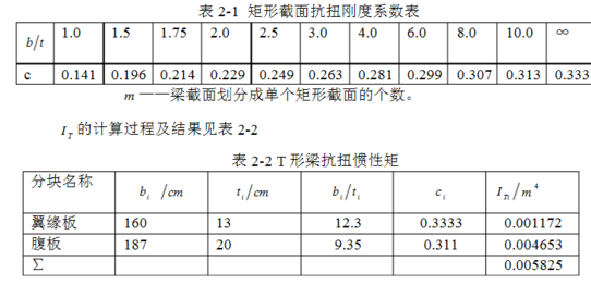 矩形截面抗扭刚度系数表在哪里找？？？