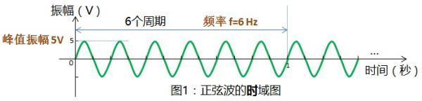 什么叫时域和频域？