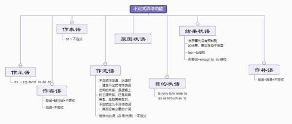 动词不定际日题血推没样式6种用法思维导图