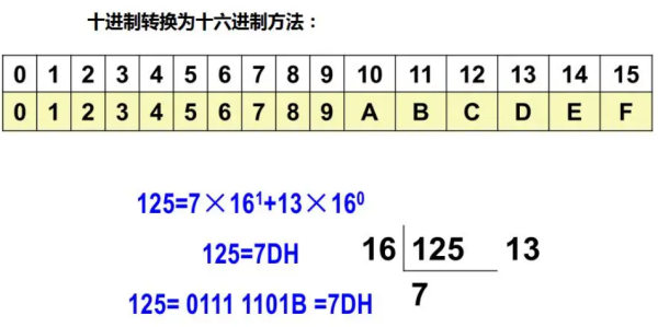 十进制转十六进制公式是什么？