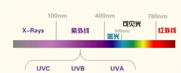 蓝光的波长是什么？