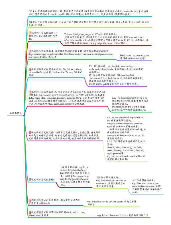 动词不定际日题血推没样式6种用法思维导图