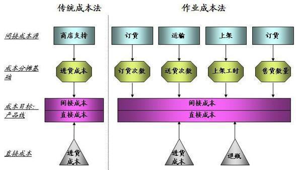 作业成本法四个步骤