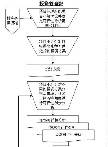 投资决策的决策程序