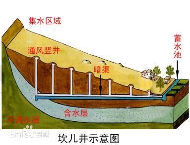 坎儿井原理示意图