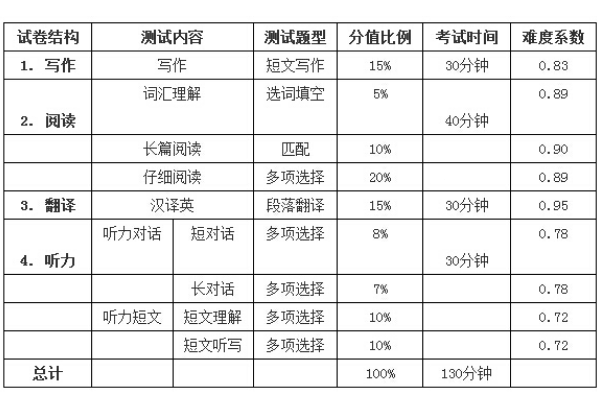 试题难度系数怎么算