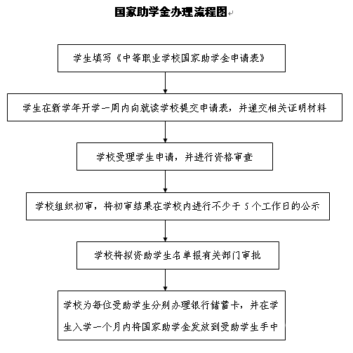 国家助学金申川女讲聚管边啊友位升附请表