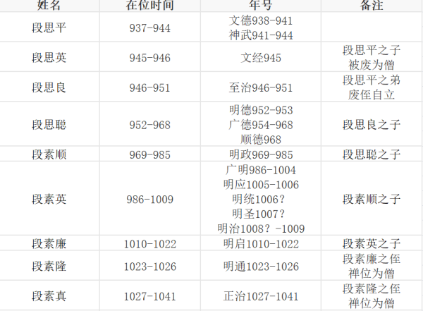 大理历代皇帝一览表