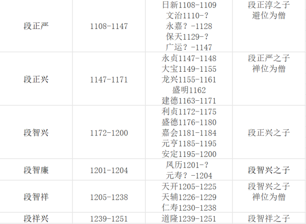 大理历代皇帝一览表