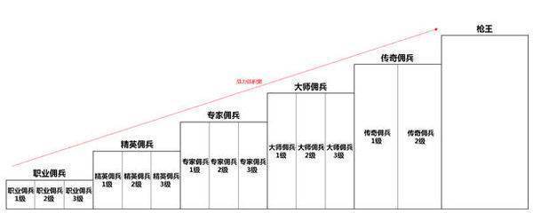 穿越火线排位赛等级划分