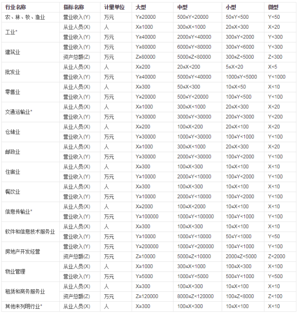 什么是大型企业，中型企业，小型企业？