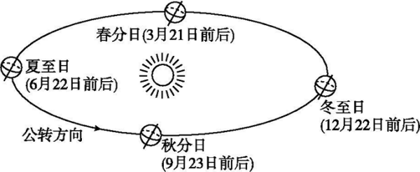 地球公转产生的自然现象有哪些？