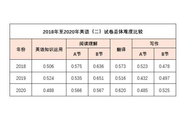 试题难度系数怎么算