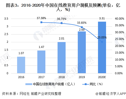 2020在线教育行业分析调研报告