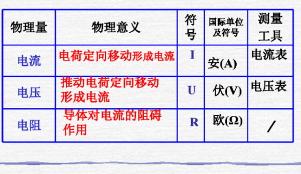 电流 电压 功率 电阻之间的关系是什么？