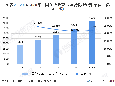 2020在线教育行业分析调研报告