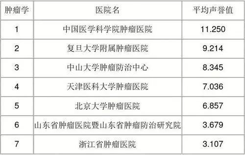 最新全国综合实力医院排名