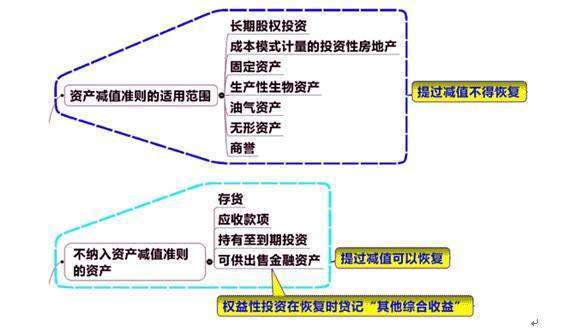 计提来自资产减值准备的会计分录?