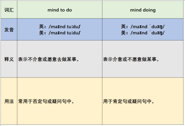 mind t来自o do和 mind doing 的区别