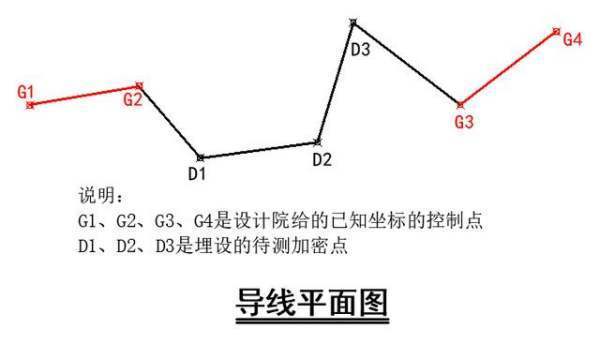 全站仪闭合导线十往剂员盾化测量步骤