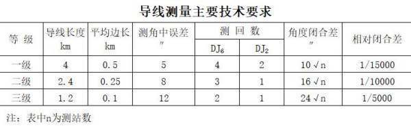 全站仪闭合导线十往剂员盾化测量步骤