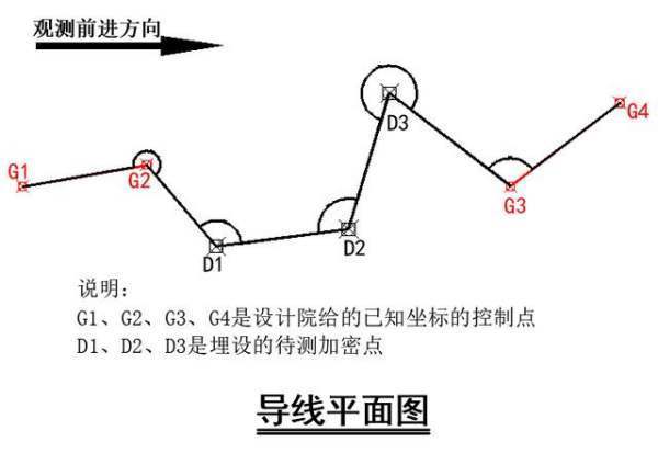 全站仪闭合导线十往剂员盾化测量步骤