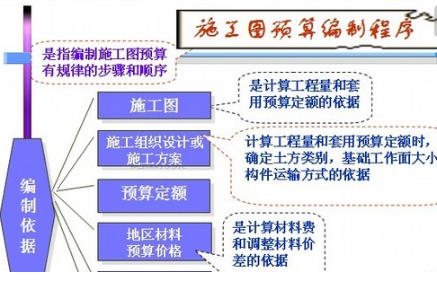 施工图预算的编制方法有哪几种？