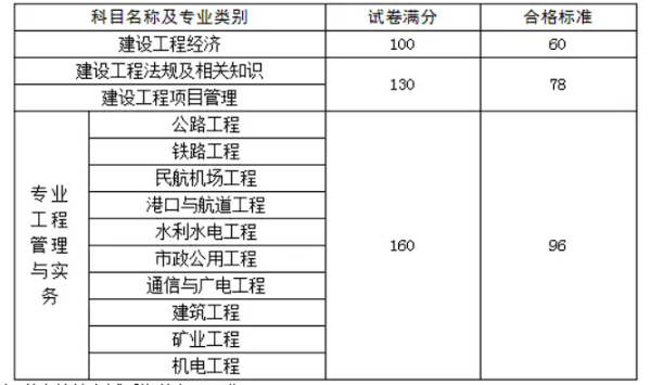 一级注册建筑师考试分数线