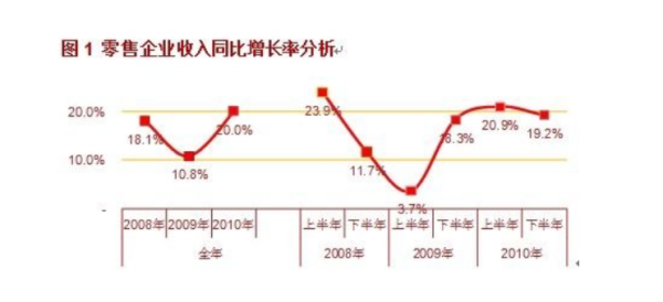 什么是同比增长率?