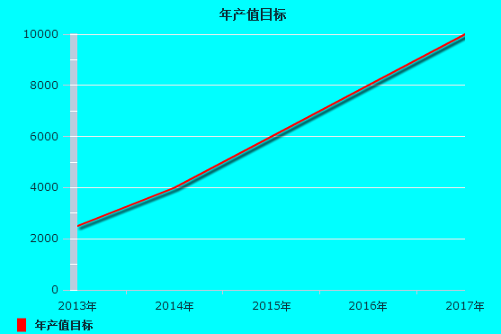 年产值是什么意思？