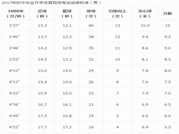 中考体测1000米评分标准