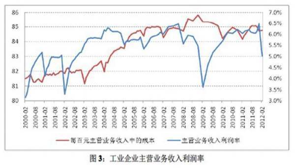 营业收入利润率