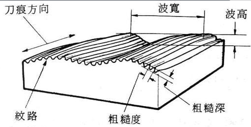 粗糙度与光洁度有什么不同?