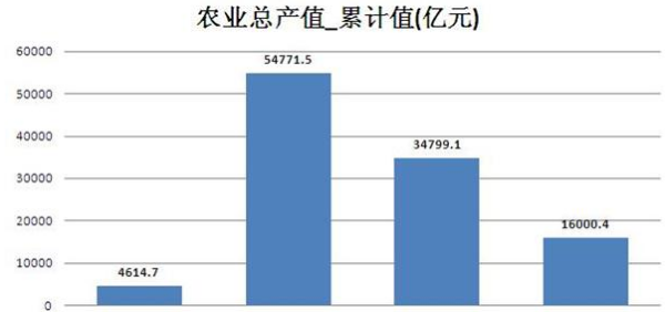 产值是什么意思？