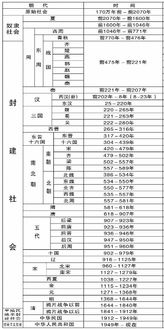 中国历史朝代歌