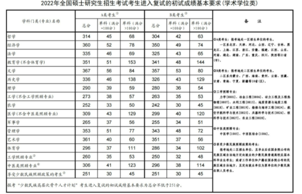 南京工业大学研究生分数线是多少？