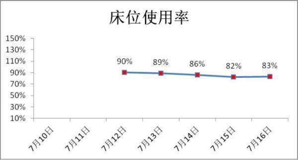 病床使用率是什么意思？