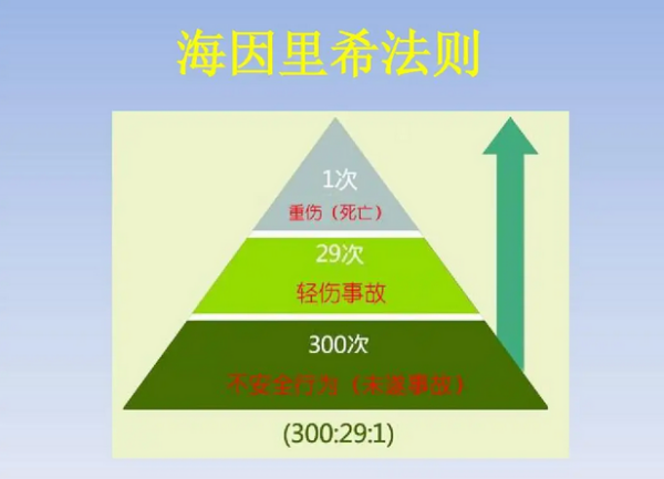 海因里希安全法则是什么？