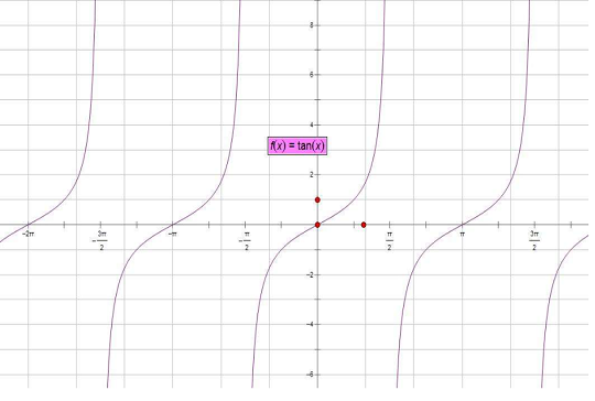 tanx的图像和cotx的图像，能帮我画出来吗？